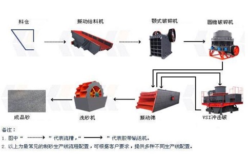 制砂生產(chǎn)線設(shè)備如何降低成本，提高產(chǎn)量？